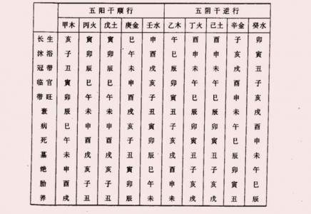 八字12长生之绝(12长生诀以生辰八字运用方法)